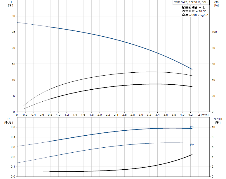 格兰富CMB3-27AVBE水泵性能曲线图